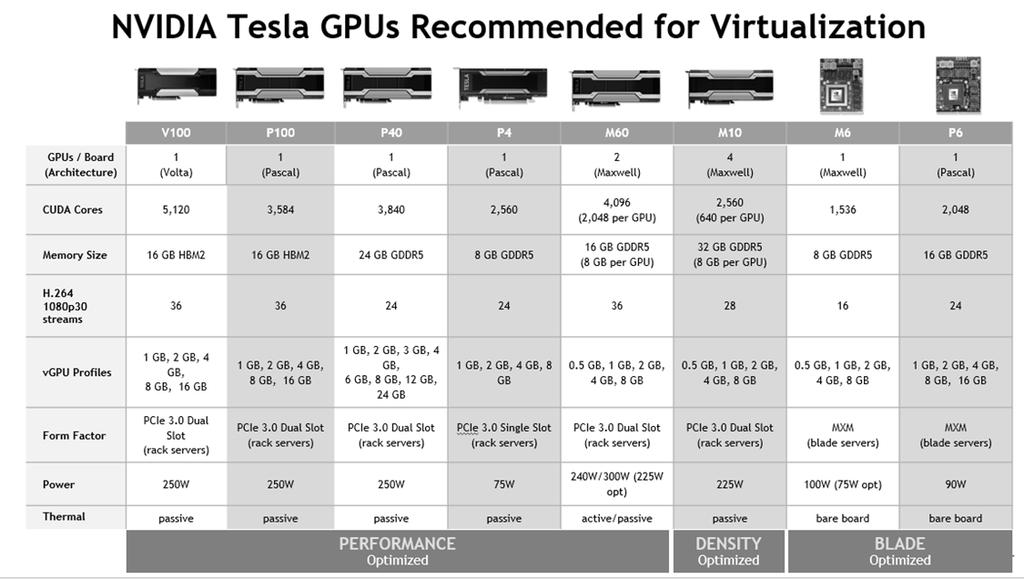 Features and Benefits All virtual environments can now take advantage of graphics acceleration with NVIDIA GRID and the new NVIDIA Tesla M10 GPU.