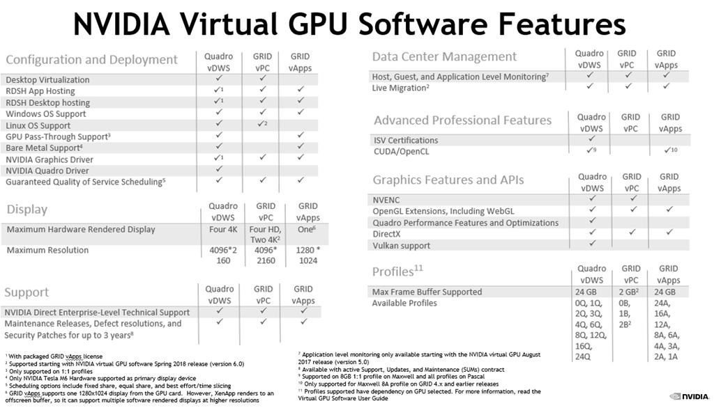 Configuration Information Guide Overview There are three NVIDIA virtual GPU software options to choose from.