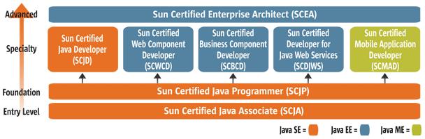 Java Certification more info: