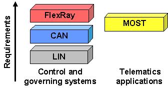 Major In-vehicle Networking Standards FlexRay is designed to meet key automotive requirements like dependability,