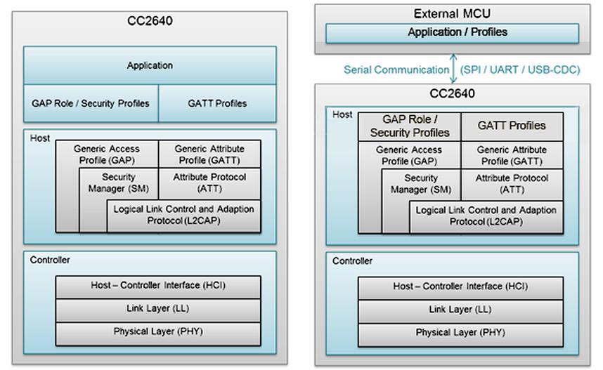 Figure 1: BLE Stack AP / NP separation The figure on the left shows the standard embedded application and the figure on the right depicts the AP / SNP architecture.