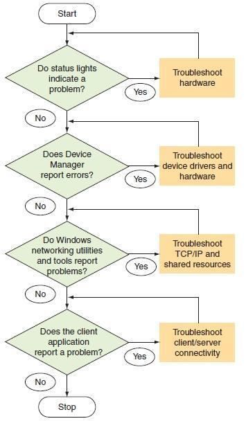 Troubleshooting Network and Internet Connections Figure 9-67 Flowchart to