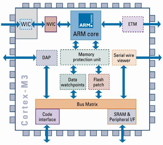 Figure 2: Cortex-M3 processor block diagram Interrupt controller Interrupt handlers RTOS system timer System calls ARM7TDMI External to processor One fast (nfiq) and one slow (nirq) Uses one timer of