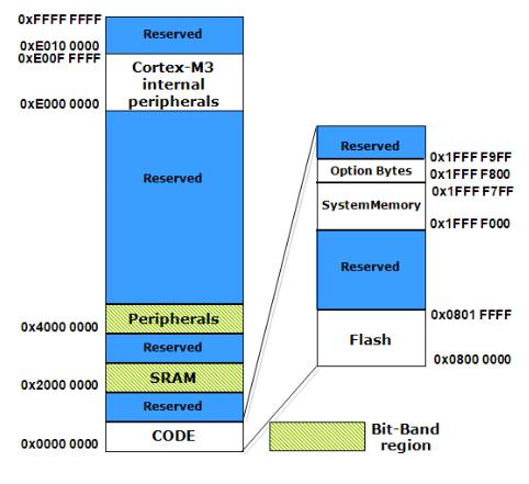 STM32 Memory Map 32-bit address: 4G addressable space. Everything has an address: registers, Flash, SRAM, etc.