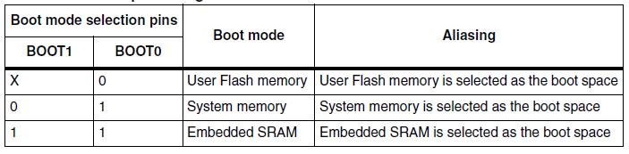STM32 Boot Modes STM32 can boot from one of the following: User Flash Memory, System Memory and Embedded SRAM.