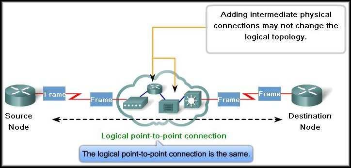 Point-to to-point Logical Topology Concerned with full or half duplex.