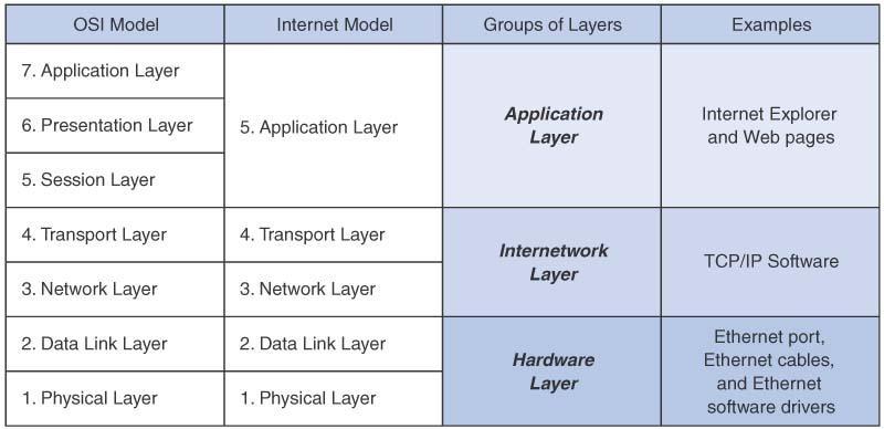 Comparison of Network models