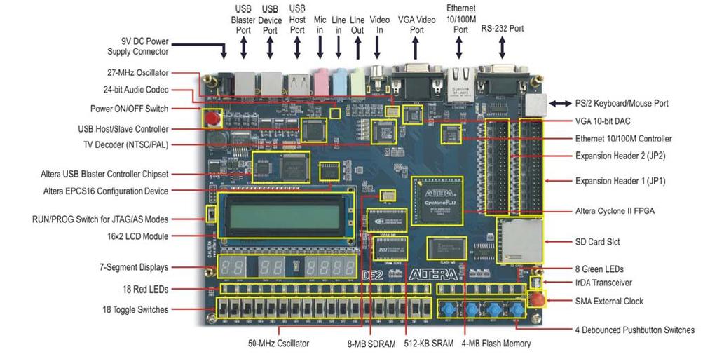 Figure 1: The Altera DE2 board Figure 2: Assigning Pins Textually Figure 3: Assigning Pins Graphically For Quartus to configure an FPGA, it must know which pins on the FPGA perform what roles (i.e., what each is named).