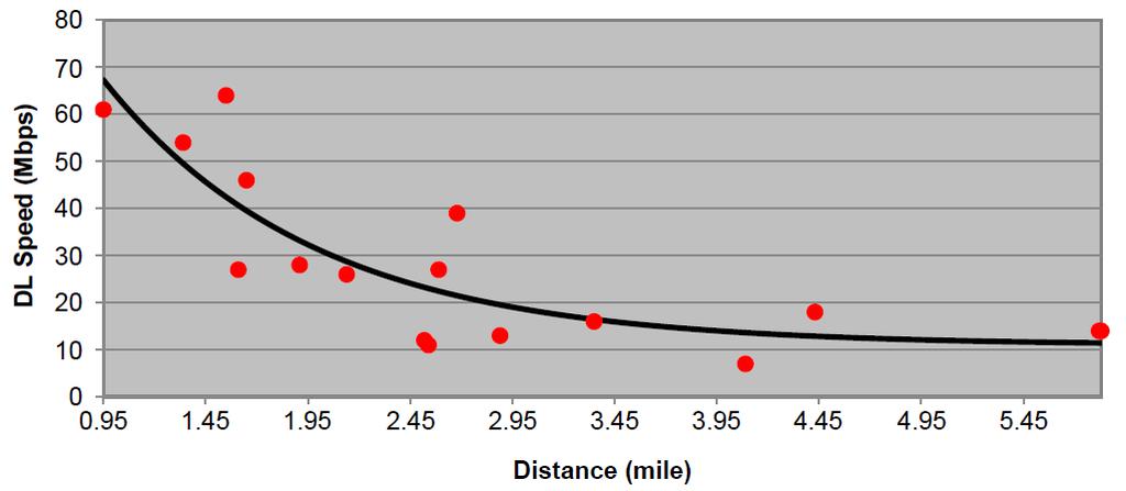 SPEED VS DISTANCE DL Speed (Mbps) Inverse Square
