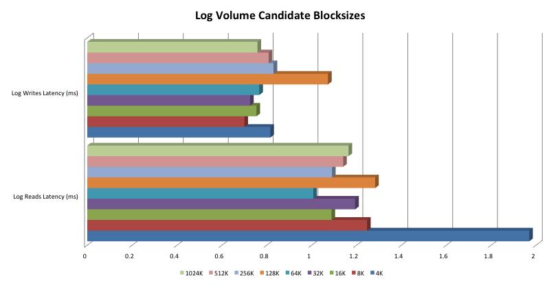 Figure 4. Candidate blocksizes for log volumes As figure 4 illustrates, the lowest latency results are shown for writes in the 32 K blocksize and for reads in the 64 K blocksize entries.