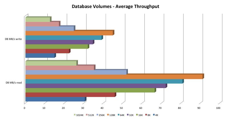 Figure 8. Database volumes average throughput (MB/s) Once again, the peak throughput for these volumes occurs at the 128 KB blocksize point. With a difference of 12.