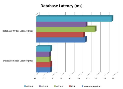 Figure 9 shows the database latency for reads and writes, measured in ms. Figure 9.