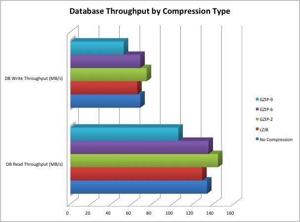 Figure 11. Database throughput by compression type Figure 12.