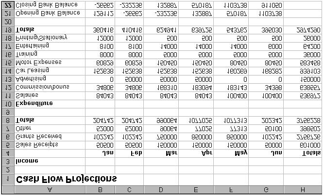 Exercise 3-3 1. Open the file called Cash Flow Projections held in the Excel 2000 Intro Exercises folder. 2. Complete the totals on rows 8 and 19 and column H. 3. In B22 calculate the closing bank balance taking into account the opening bank balance, total income and total expenditure.