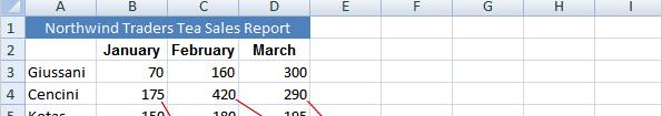How worksheet data appears in the chart The column titles from the