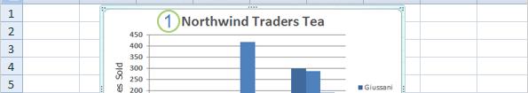 The title for this chart is Northwind Traders Tea, the name of the product.