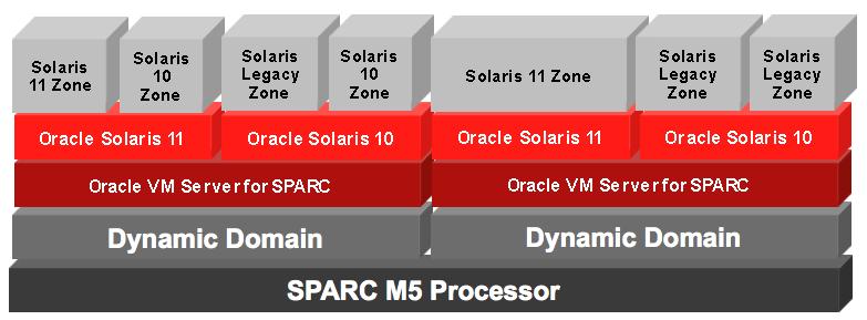 Figure 5. Virtualization technology stack on the SPARC M5-32 server.