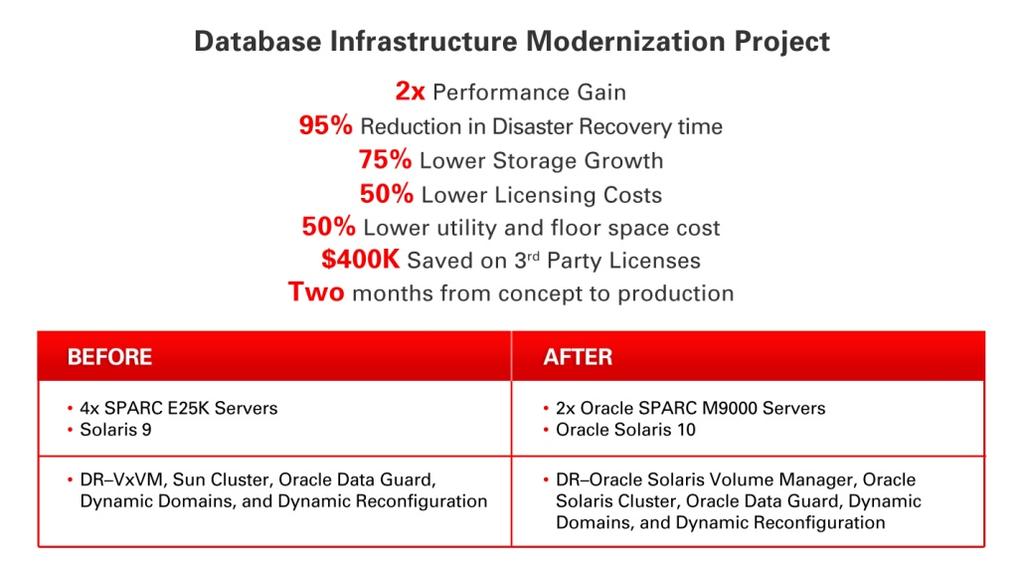 Oracle Real Application Clusters is used as the database, with Oracle Solaris Cluster and Oracle Active Data Guard to enhance high availability, and Oracle Solaris Volume Manager and Oracle
