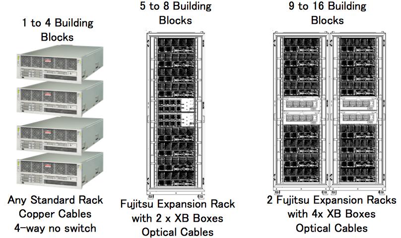 Figure 3. The Fujitsu M10-4S boasts a modular architecture. Processors and System Interconnect The Fujitsu M10-4S uses the new SPARC64 X+ 16-core processor running at 3.7 GHz.