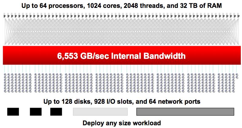 can be moved in a system. The bandwidth of the Fujitsu M10-4S server s interconnect is 6,553 GB/sec with 16 building blocks connected.