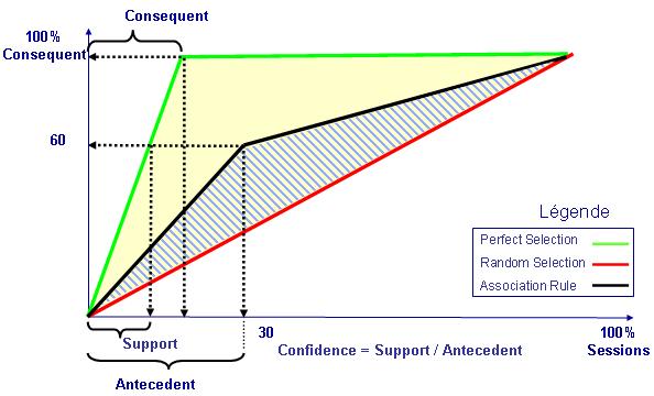 Association Rules Definitions KI (KXEN Information Indicator) an association rule (black curve), that is the chances of the antecedent rule to allow finding the expected consequent, compared with: a