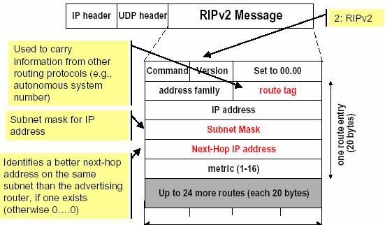 RIPv2 Packet Format 4-byte header + max.