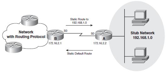 Static Routing The following figure illustrates a stub network scenario in which the use of static routes is favored over a dynamic routing protocol.