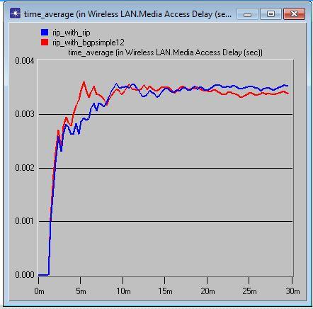 40ms The delay increases and remains constant after some time as the simulation