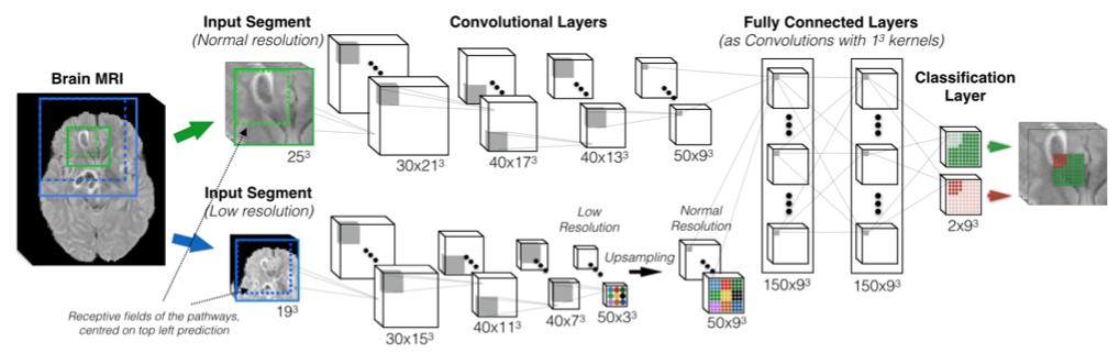 Related Work 7 Patch segmentation: Outputs a dense prediction of the labels for multiple voxels in that patch simultaneously (computationally efficient).