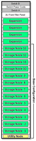 Replacing Avamar Data Store Components ADS multi-node server component locations A 14-node example (1 utility node and 13 active storage nodes) of the initial configuration of a standard ADS