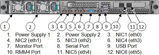 Figure 3 Rear View - Utility Node Table 4 Rear panel components Feature Power supply #1 Power supply #2 NICs 1-8 Monitor port Serial port USB ports RMM4 port Description 750W power supply 750W power