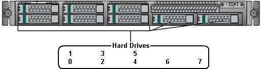 Replacing a Hard Drive Figure 13 Hard Drive Location (Utility or Accelerator Node) Use this physical location numbering sequence to identify the defective hard drive for all node types.