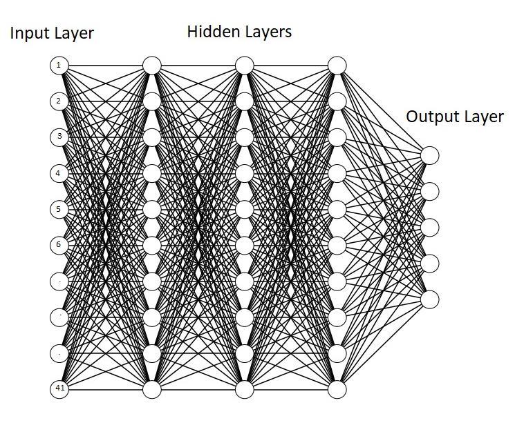 SMU Data Science Review, Vol. 1 [2018], No. 1, Art. 8 Fig. 1. A Deep Neural Network with 3 hidden layers. 4.1.2 Results The deep neural network attained an accuracy of 66%, the classification of each attack type is shown below in Figure 2.