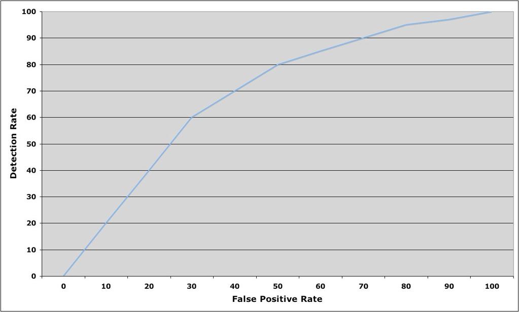 The ROC curve Receiver operating characteristic Curve that shows that detection/false positive ratio Ideal