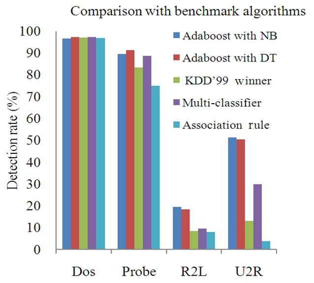 Fig. 6: The training time comparison of different weak classifiers with Adaboost Fig. 8: Comparison with other Algorithms Fig.