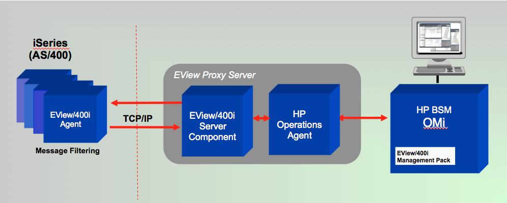 About EView/400 Figure 3-1: EView/400 Data Flow Similar to other HP Operations agents, EView/400 enables you to respond to critical iseires(as/400) events and messages through pre-defined automatic