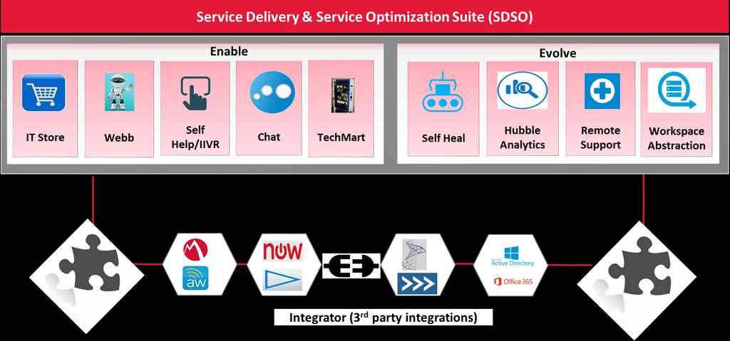 Service Delivery and Service Optimisation (SDSO) SDSO suite is aimed at empowering End Users and automating the IT Service Delivery &