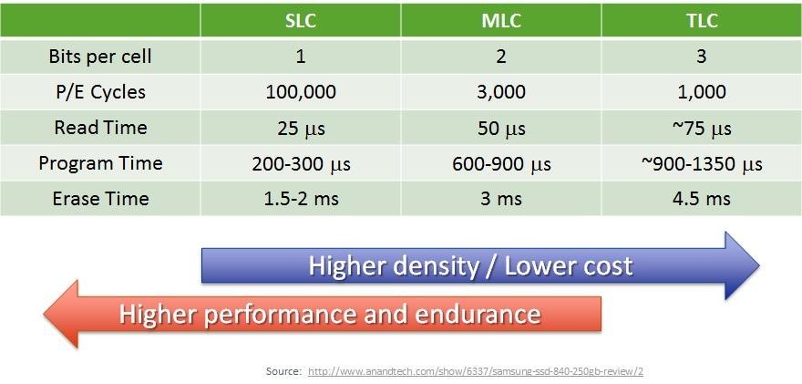 SLC/MLC/TLC Comparison Summary Table Conclusion Since there are different NAND Flash types in the SSD market, it is very important to understand the application and usage of SSD.