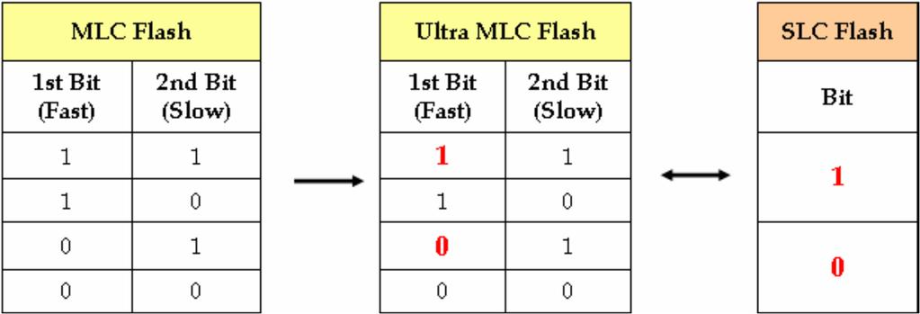 UltraMLC (umlc) Technology Introduction Because MLC flash stores 1 more bit at each cell than SLC flash does, MLC provides higher density and lower bit-cost.
