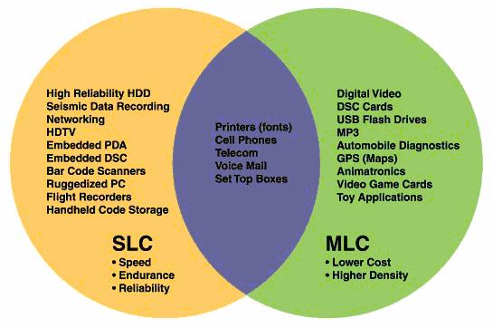 MLC chips provide much lrger storge cpcity thn SLC; however, they lso suffer from lower bndwidth for red nd write opertions.