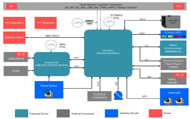 Hardware description 6.1 Block Diagram The block diagram of the TWR-K64F120M board is presented in Figure 3: 6.2 Microntroller Figure 3. Block diagram The TWR-K64F120M features the MK64FN1M0VMD12 MCU.
