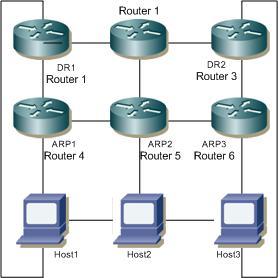 PIM Sparse Mode Configuration Topology Figure 3: Anycast RP Topology Host1 and Host3 act as hosts and sources for sending join and multicast data packets; Host2 acts as a host.