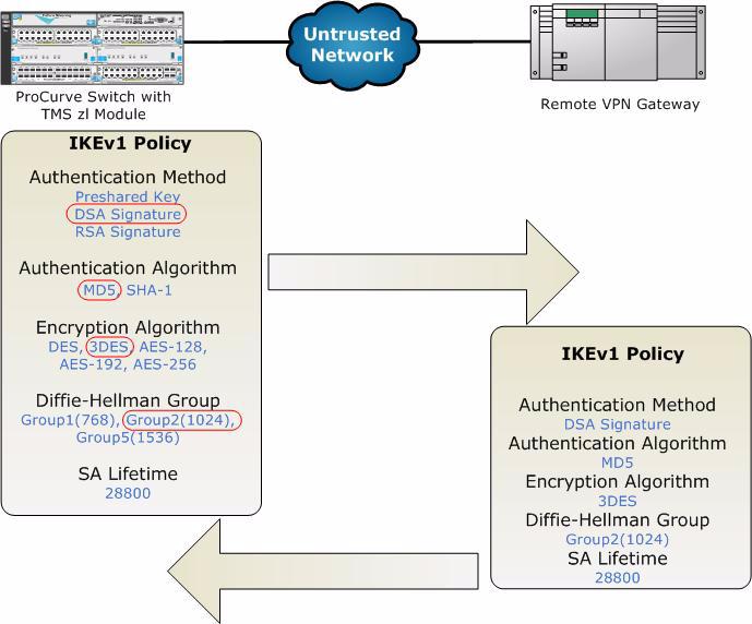 Figure 7-3. IKE Phase 1: Security Parameters Exchange The remote endpoint searches its IKE policies for one that specifies the other endpoint and that includes an identical security proposal.