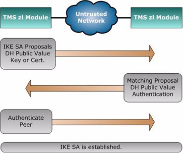 Figure 7-6. IKE Aggressive Key Exchange Mode Aggressive mode condenses the process into three total messages two from the initiator and one from the respondent. Aggressive mode is quicker than main.