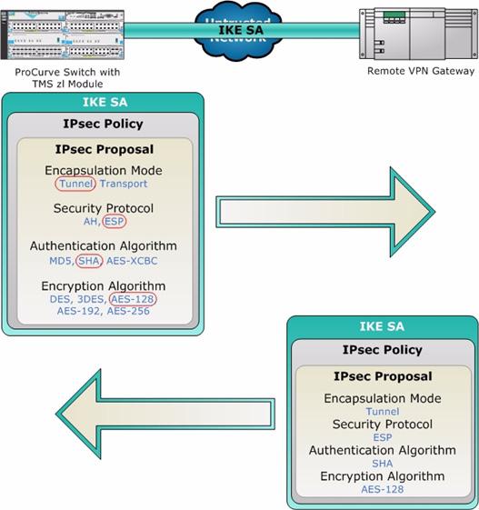 Figure 7-7. IKE Phase 2: Security Proposal When negotiating the IPsec SA, IKE follows much the same process it did in IKE phase 1.