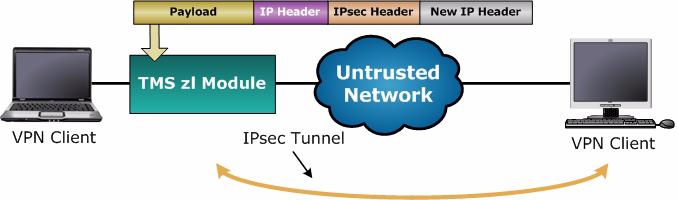 Figure 7-1. Tunnel Mode In tunnel mode, an AH header authenticates both the payload (including the original IP header) and the delivery IP header.