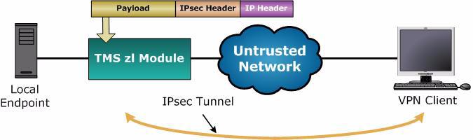In transport mode, a packet is encapsulated with an IPsec header before the IP header is added. Therefore, both ends of the tunnel must be the ultimate originators of the traffic.