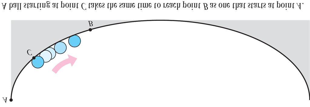 The Tautochrone and Brachistochrone Problems The solution is not a straight line from A to B but an inverted cycloid passing through the points A and B, as shown in Figure 10.
