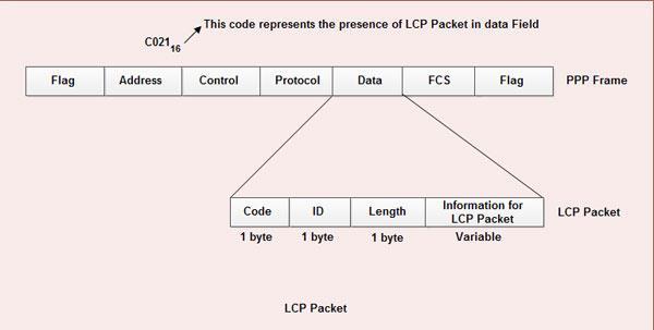 LINK CONTROL PROTOCOL 1. Link Control Protocol LCP) is responsible for establishing, maintaining, configuring and terminating the link. 2.
