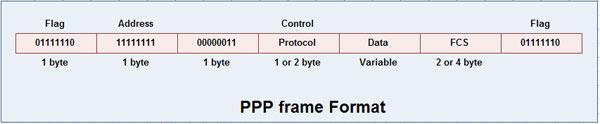 PPP FRAME FORMAT Flag 1-byte with the bit pattern 01111110 Address Usually set to 11111111 (broadcast address).